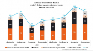 Cinco Delitos más denunciados