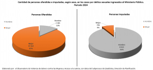 Cantidad de personas ofendidas e imputadas, según sexo,  2024