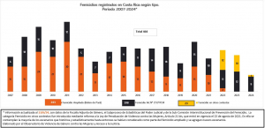 PJ refuerza abordaje violencia de género contra las mujeres