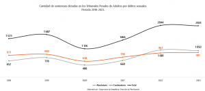 Sentencias en los últimos años