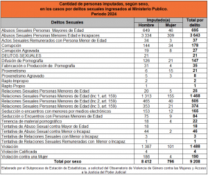 Personas imputadas, según sexo y tipo de delito, 2024