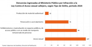 Cantidad de denuncias ante el Ministerio Público (delitos)