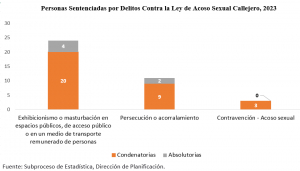 Cantidad de personas sentenciadas por acoso sexual callejero durante 2023