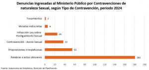 Cantidad de denuncias por contravenciones