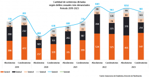 Sentencias  según los delitos sexuales más denunciados